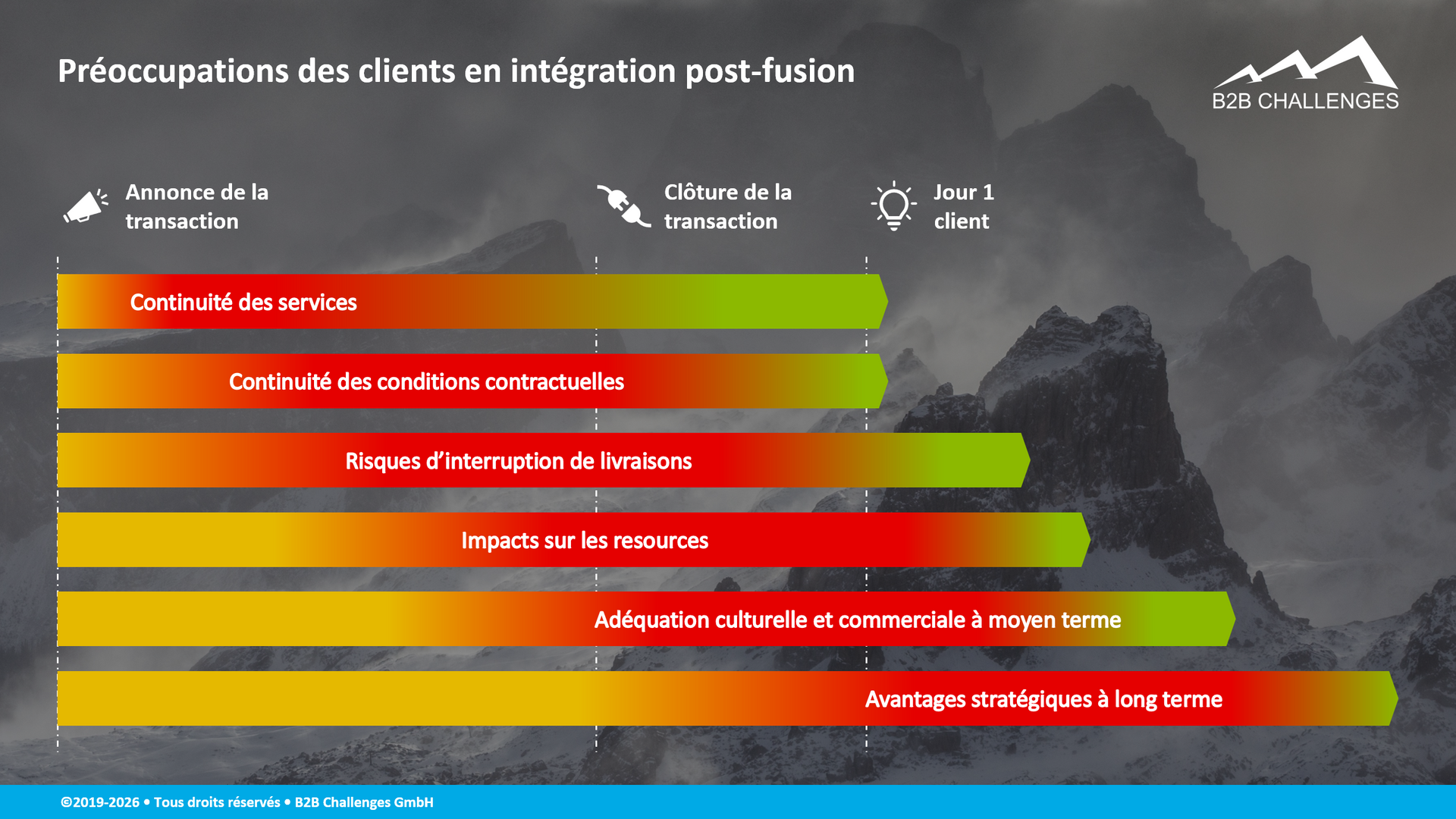 Préoccupations des clients en intégration post-fusion (© Serge Megazzini | B2B Challenges GmbH) Préoccupations des clients en intégration post-fusion (© Serge Megazzini | B2B Challenges GmbH)