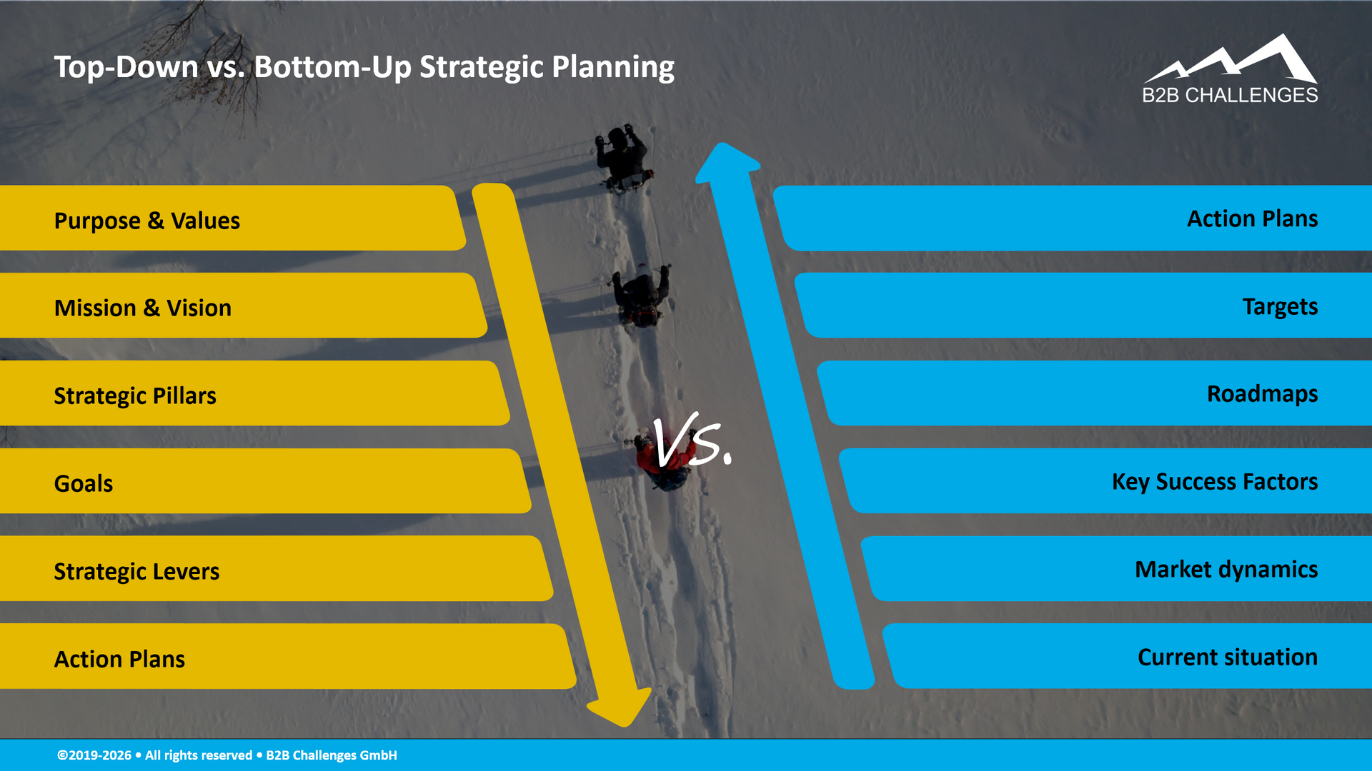 Top-Down vs. Bottom-Up Strategic Planning (© Serge Megazzini | B2B Challenges GmbH) Top-Down vs. Bottom-Up Strategic Planning (© Serge Megazzini | B2B Challenges GmbH)