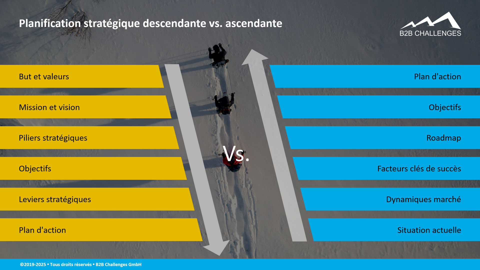 Planification stratégique descendante vs. ascendante (© Serge Megazzini | B2B Challenges GmbH) Planification stratégique descendante vs. ascendante (© Serge Megazzini | B2B Challenges GmbH)