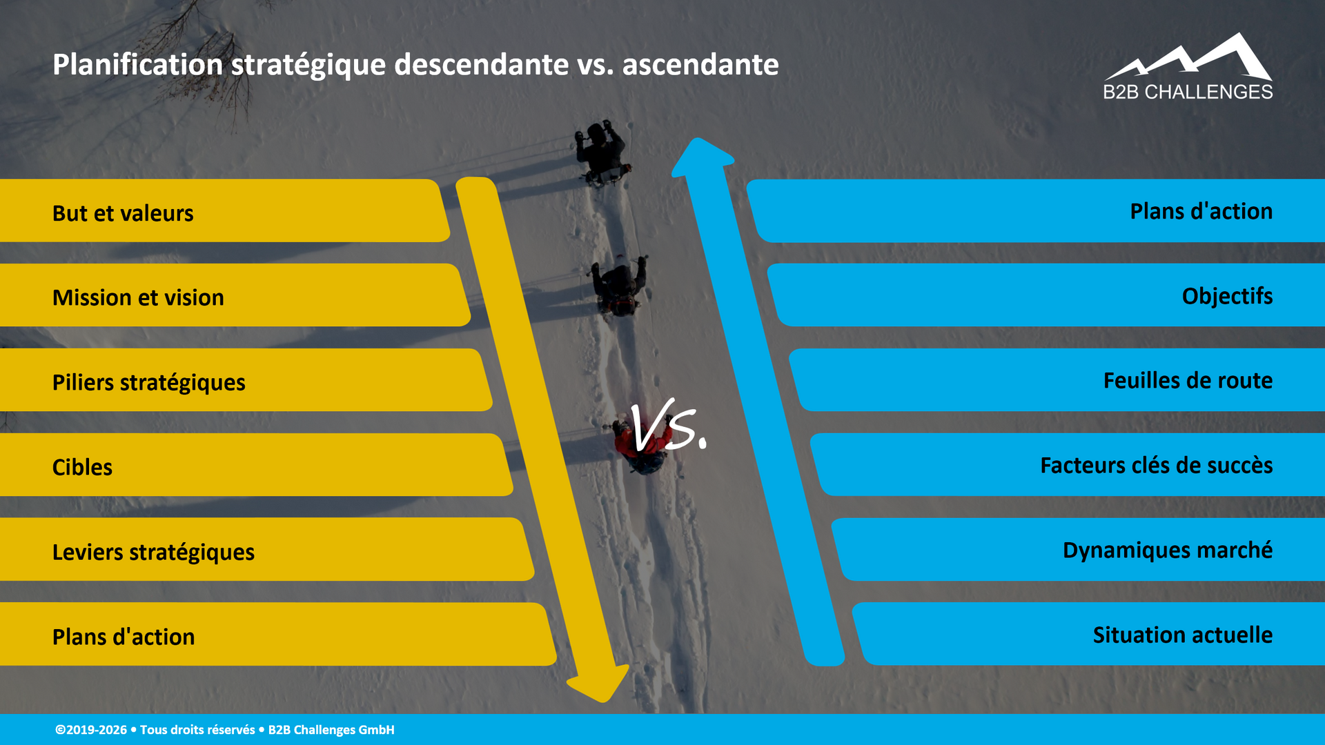 Planification stratégique descendante vs. ascendante (© Serge Megazzini | B2B Challenges GmbH) Planification stratégique descendante vs. ascendante (© Serge Megazzini | B2B Challenges GmbH)