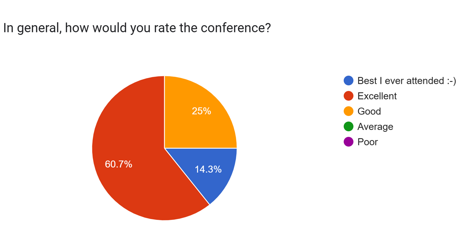 73% rate the conference 'Excellent' or 'Best I ever attended'.