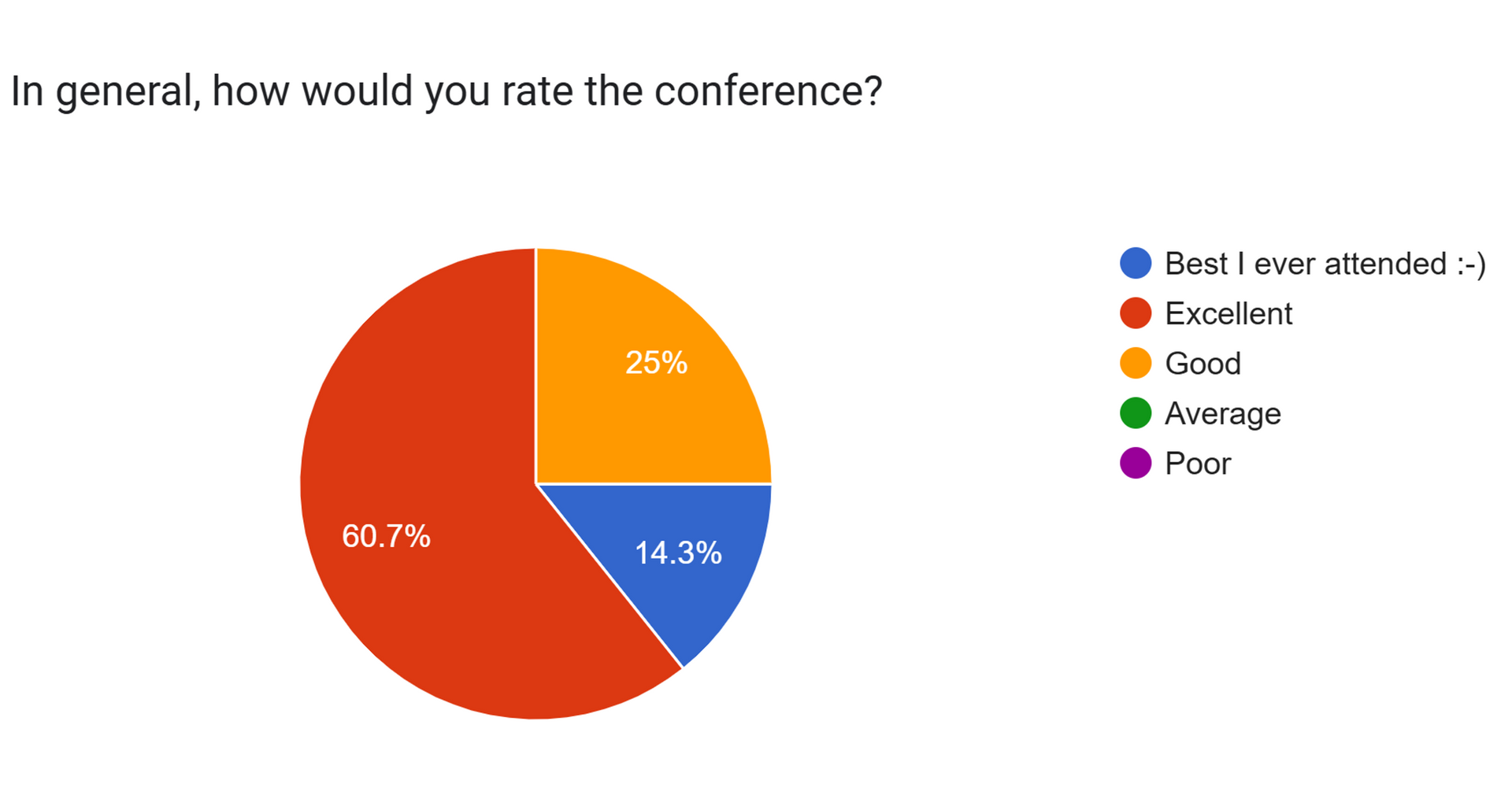 75% rate the conference 'Excellent' or 'Best I ever attended'. 75% rate the conference 'Excellent' or 'Best I ever attended'.