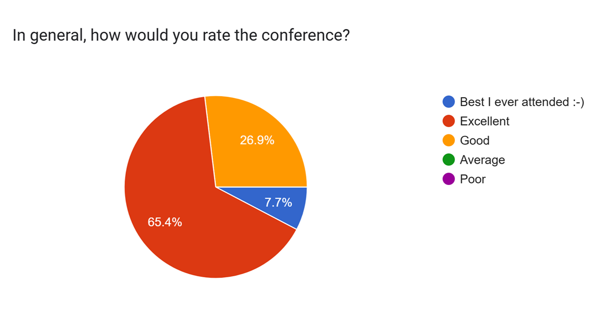 73% rate the conference 'Excellent' or 'Best I ever attended'.