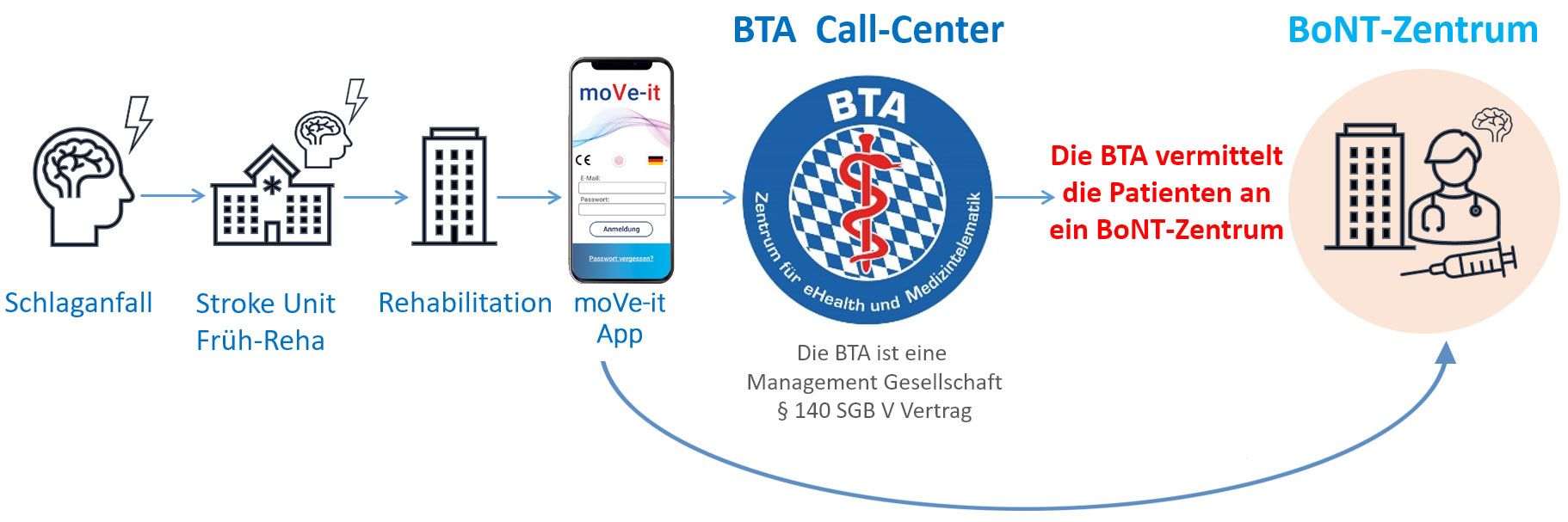Patient Journey Schlaganfallpatient mit Spastik Patient Journey Schlaganfallpatient mit Spastik