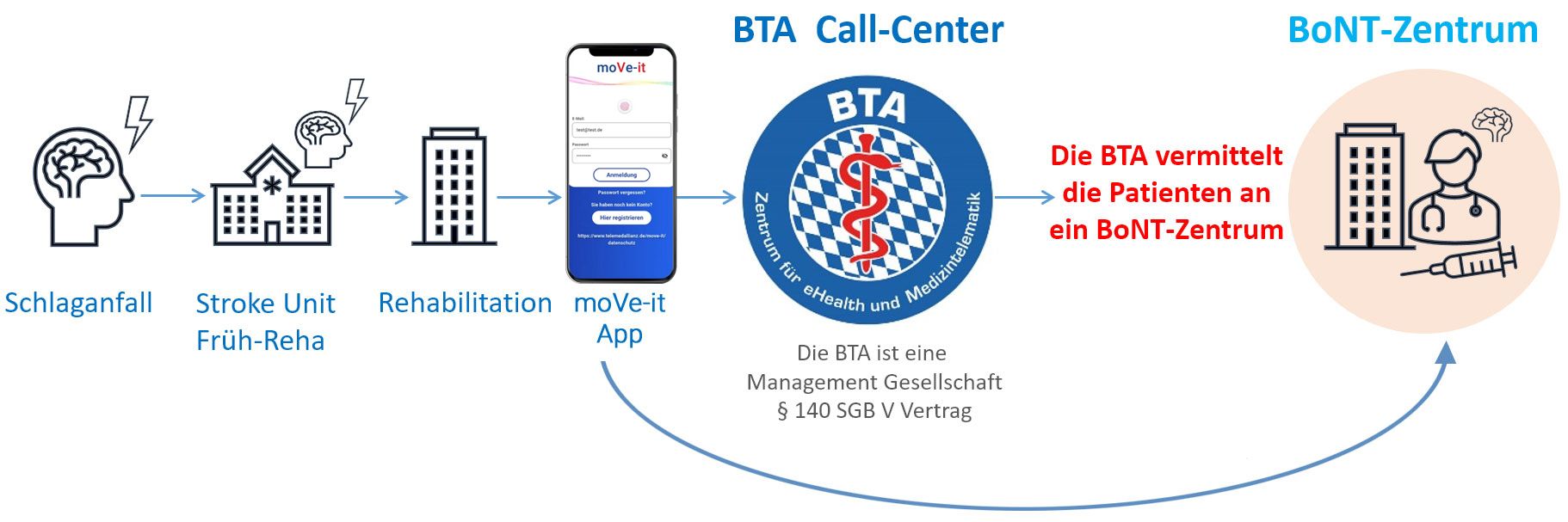 Patient Journey Schlaganfallpatient mit Spastik Patient Journey Schlaganfallpatient mit Spastik