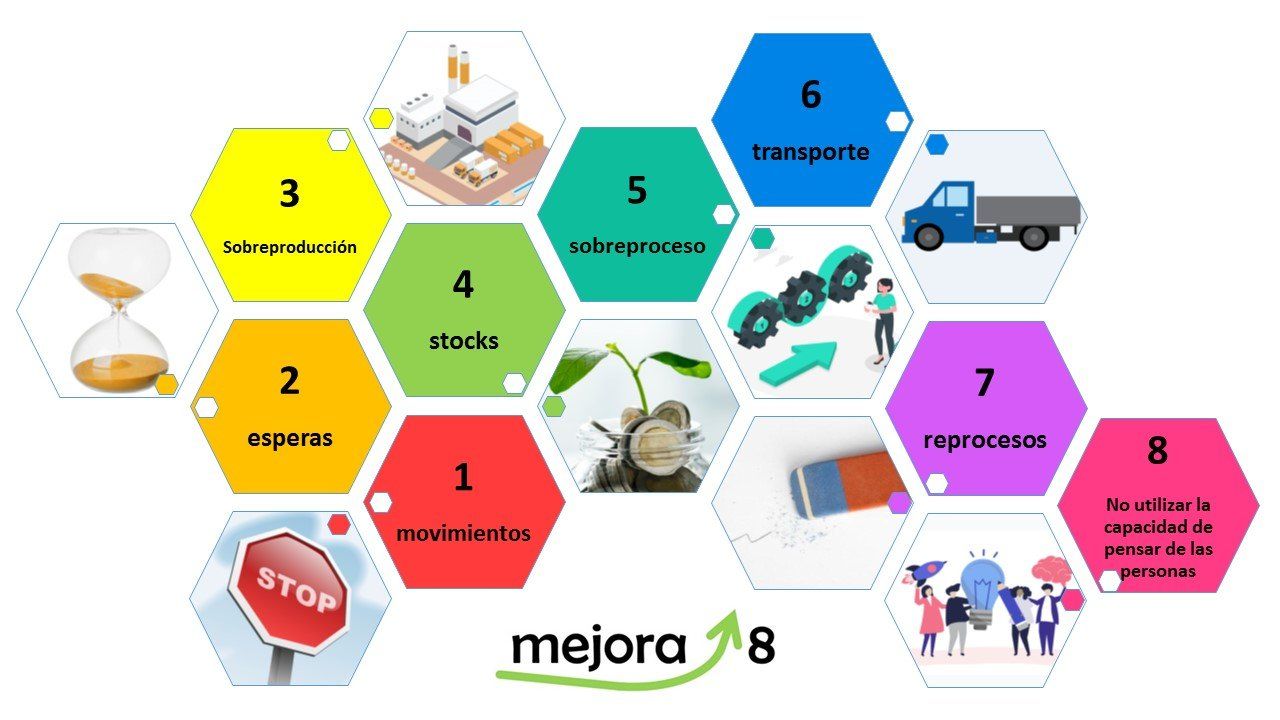 8 tipos de desperdicios de la metodología lean manufacturing mejora continua  wastes reprocesos, esperas, stocks, movimientos, transportes, reprocesos, sobreprocesos, personas
