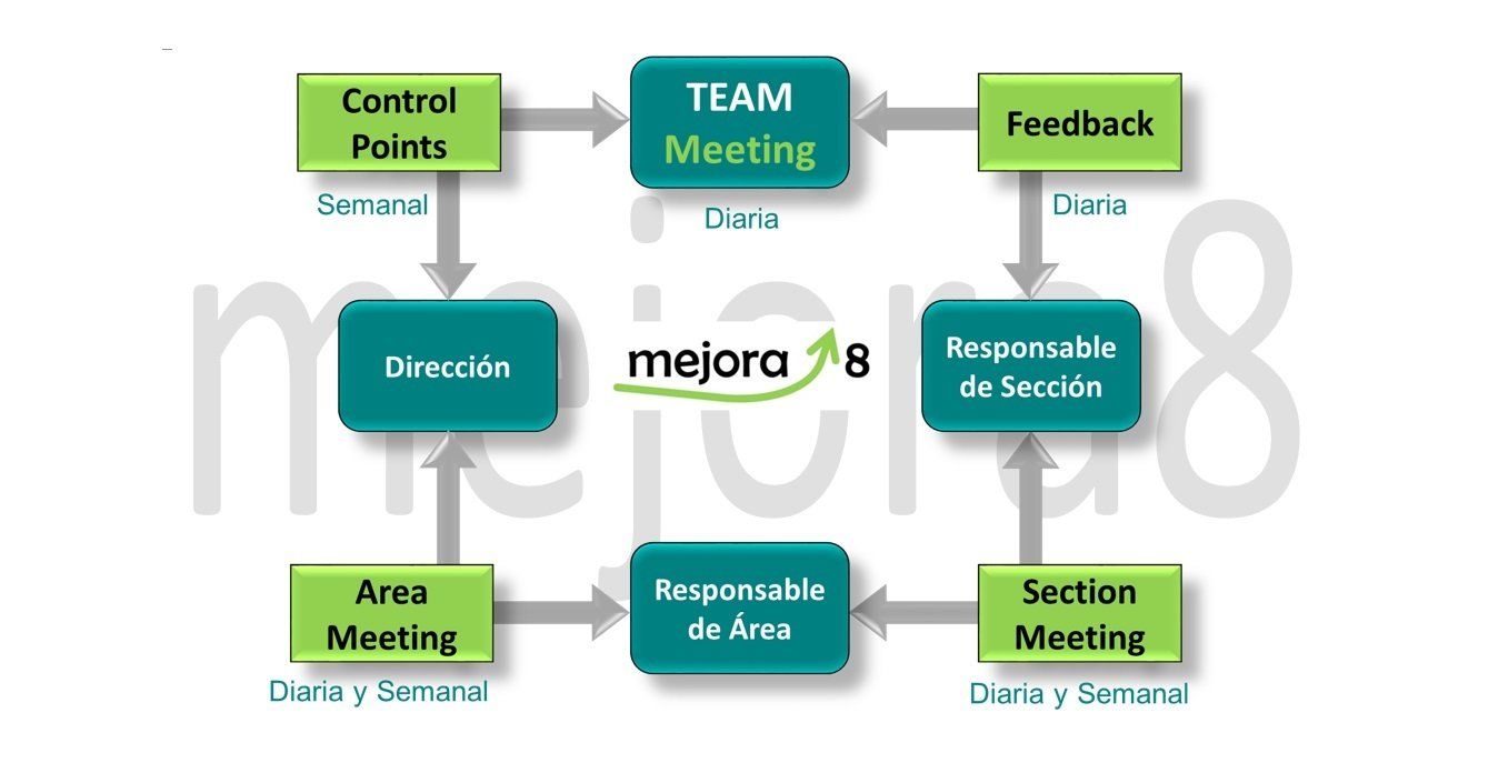 ciclo reuniones lean mejora 8