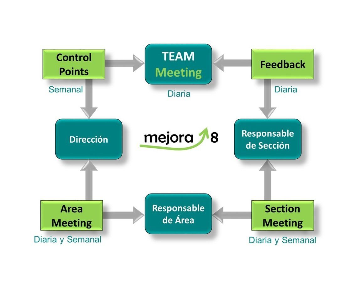 ciclo de reuniones lean tabla