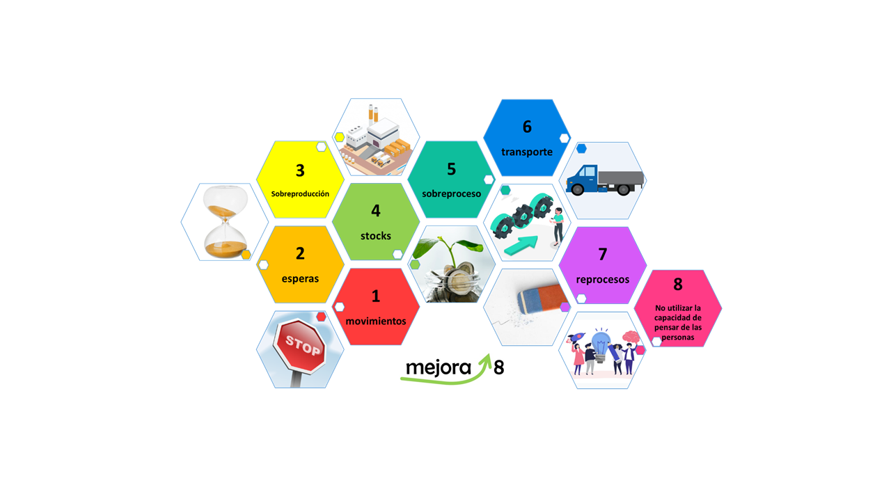 desperdicios lean manufacturing mejora descargar