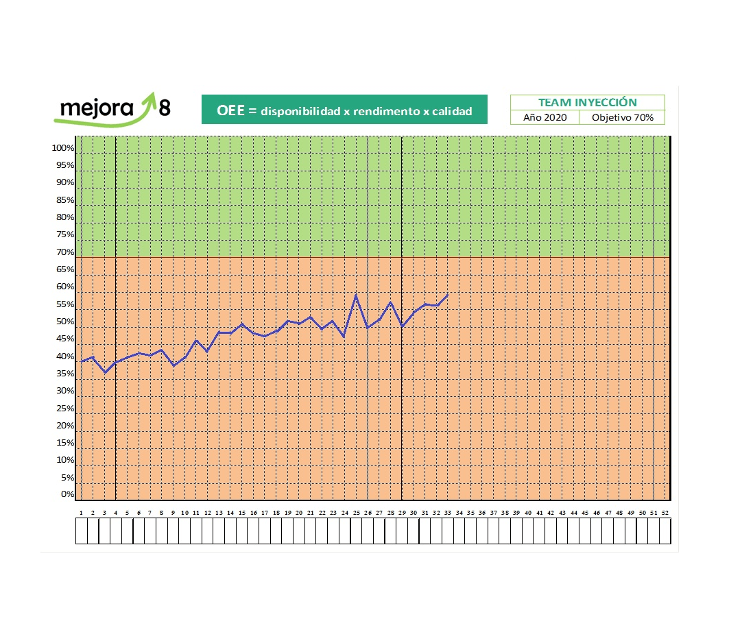 indicador KPI mejora continua filosofía Lean metodología objetivo verde rojo datos OEE