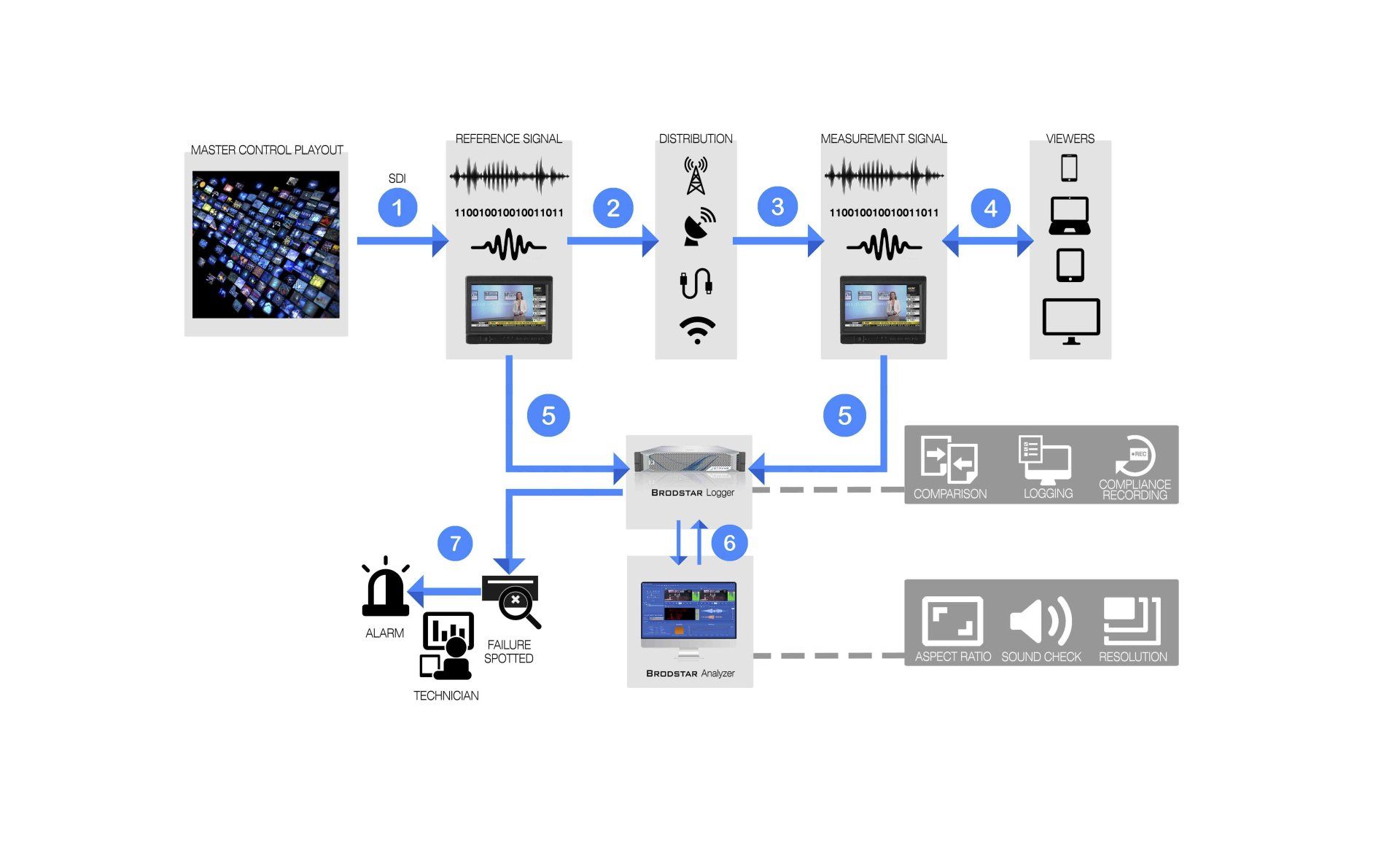 Stryme Brodstar - Flussdiagramm