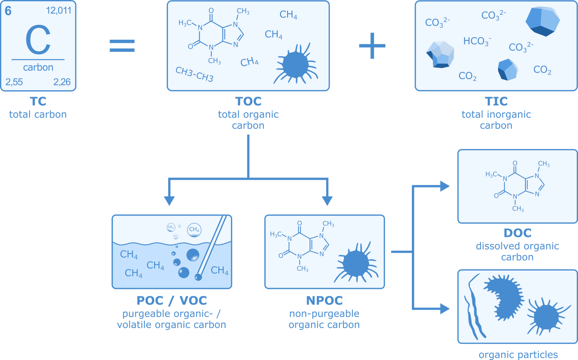 What is TC What is TC and TOC