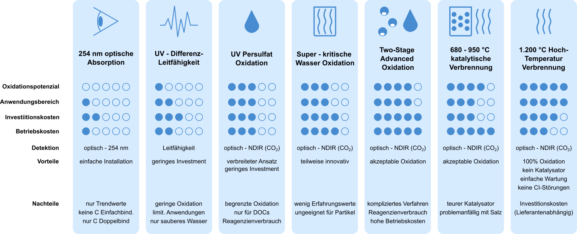 Technologievergleich für Online TOC Messungen Technologievergleich für Online TOC Messungen