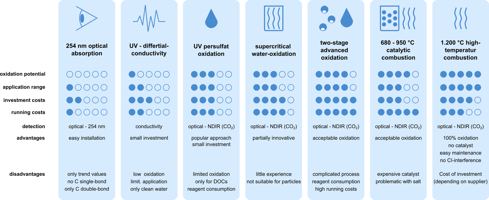 Technologievergleich für Online TOC Messungen Technologievergleich für Online TOC Messungen