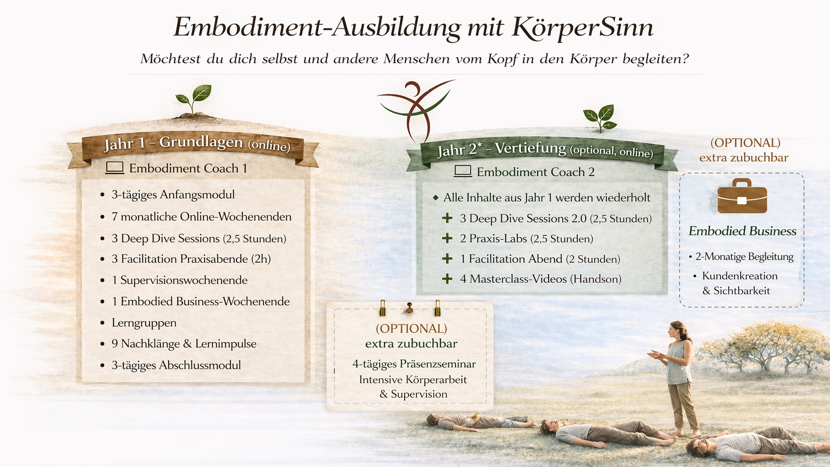 Embodiment-Ausbildung: Grundstruktur Grundstruktur der Embodiment-Ausbildung mit KörperSinn