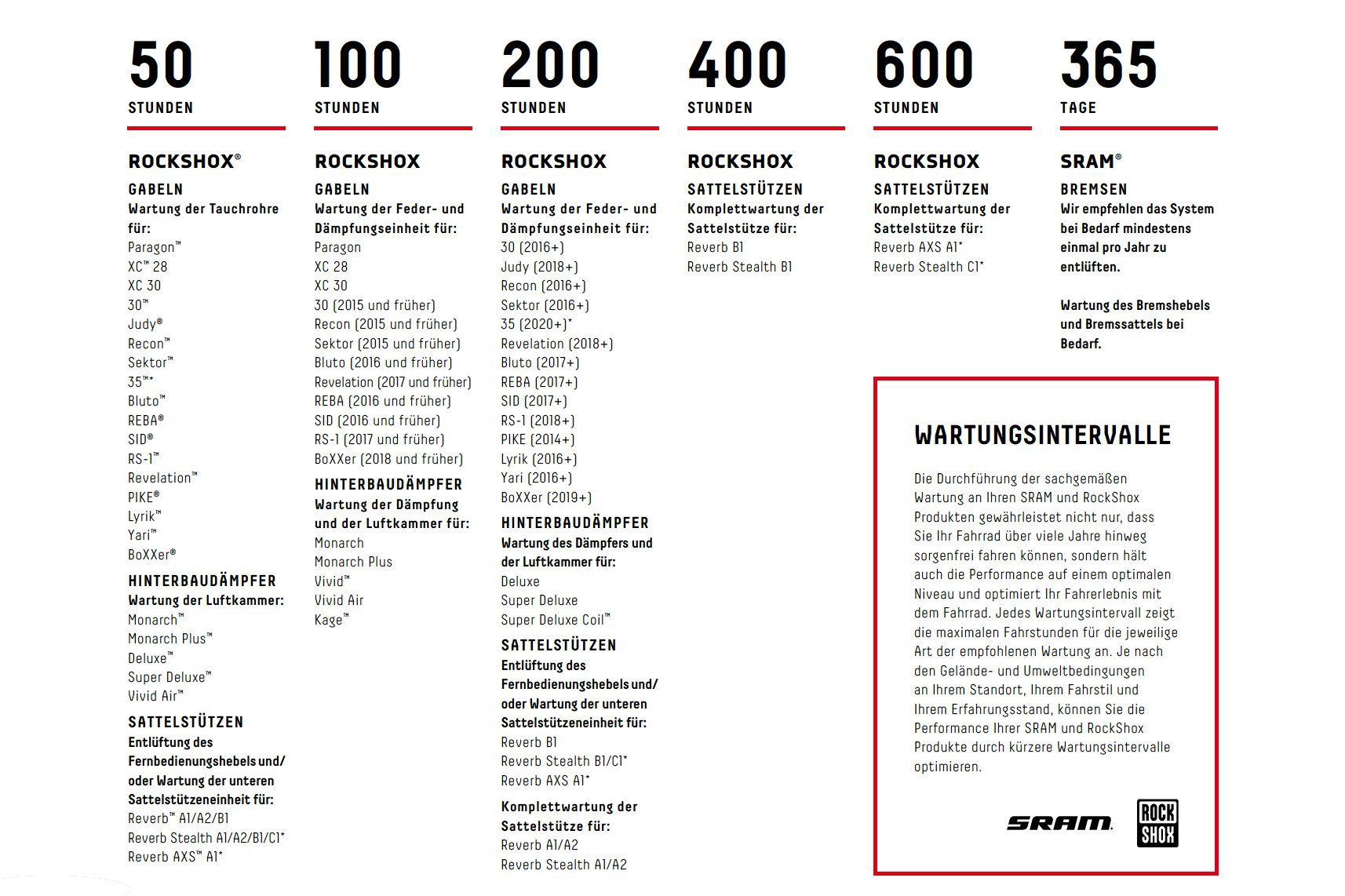 Inspektionsintervalle E-Bike