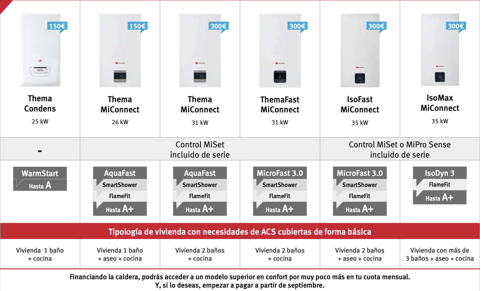Nueva gama de calderas Saunier Duval 2022 - Semogas