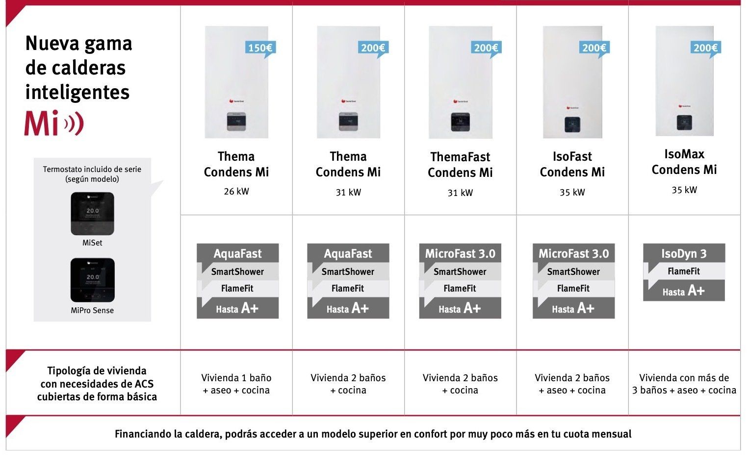 Nueva gama de calderas Saunier Duval 2021 - Semogas