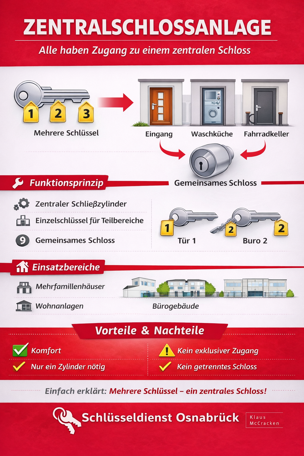 Infografik Zentralschlossanlage vom Schlüsseldienst Osnabrück Klaus McCracken: Darstellung eines zentralen Schließsystems, bei dem mehrere unterschiedliche Schlüssel neben der eigenen Tür auch gemeinsame Bereiche wie Haustür, Waschküche oder Fahrradkeller öffnen. Erklärung des Funktionsprinzips mit zentralen Schließzylindern, Einsatzbereiche in Mehrfamilienhäusern und Wohnanlagen sowie Vorteile wie hoher Komfort und weniger Schlüssel und Nachteile wie eingeschränkte Zutrittskontrolle und Sicherheitsrisiko bei Schlüsselverlust.