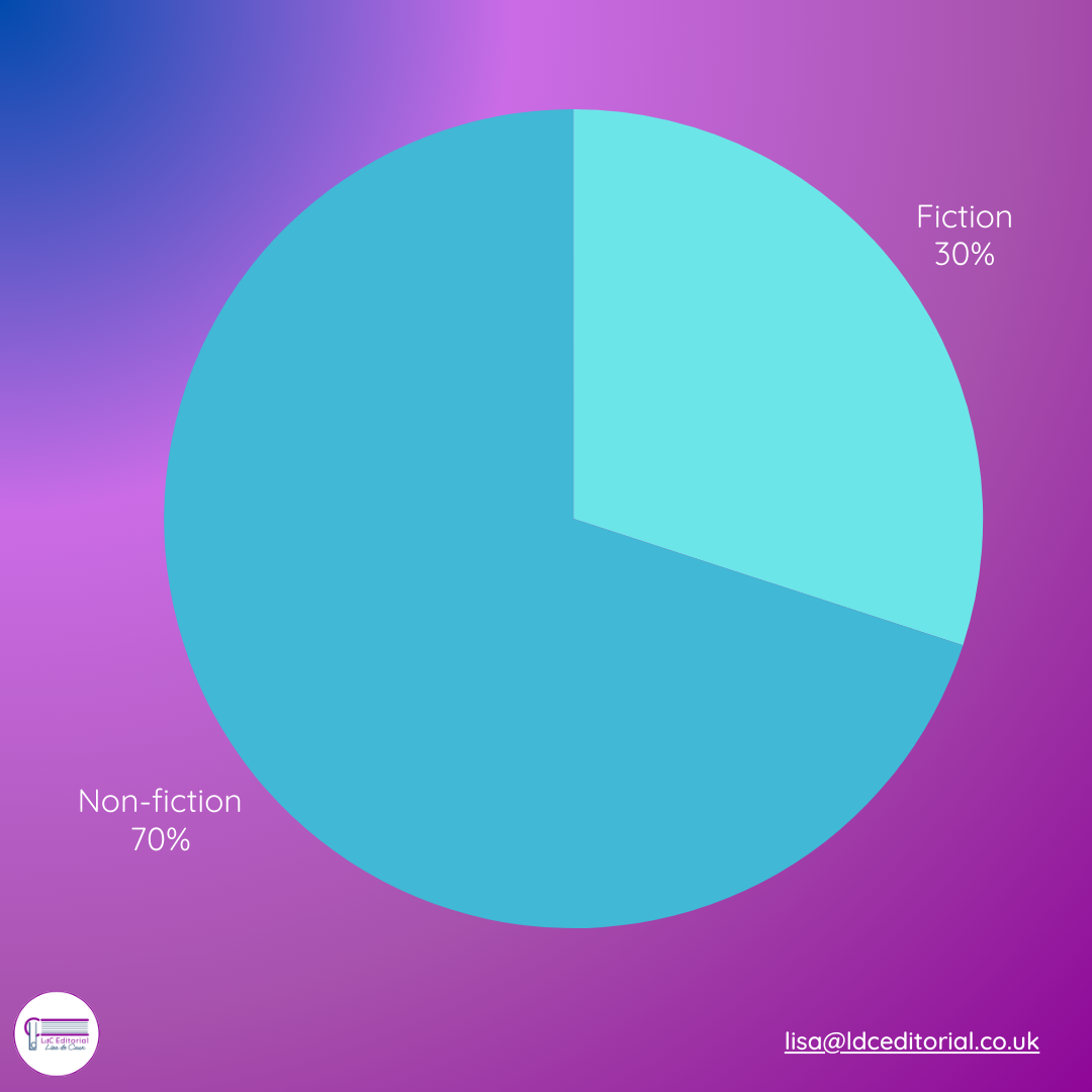 White text on a purple background: Fiction 30%. Non-fiction 70%. Pie chart with 30% in light blue and 70% in darker blue. The LdC Editorial logo in the bottom left corner.