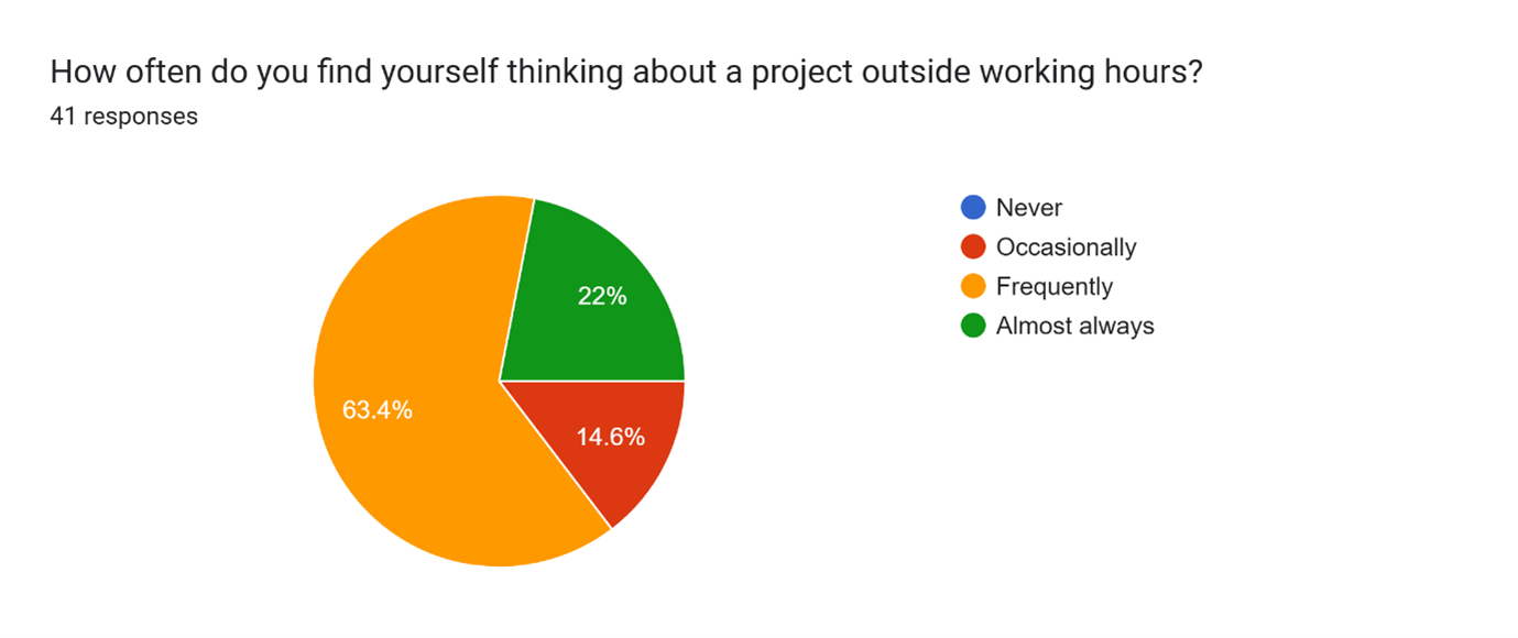 How often do you find yourself thinking about a project outside working hours?