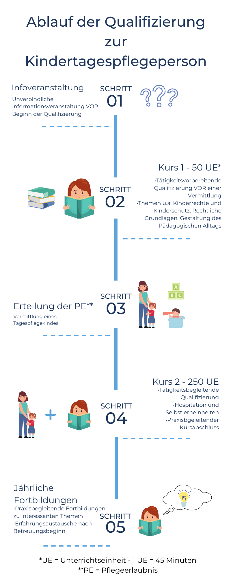 Ablauf der Qualifizierung zur Kindertagespflegeperson