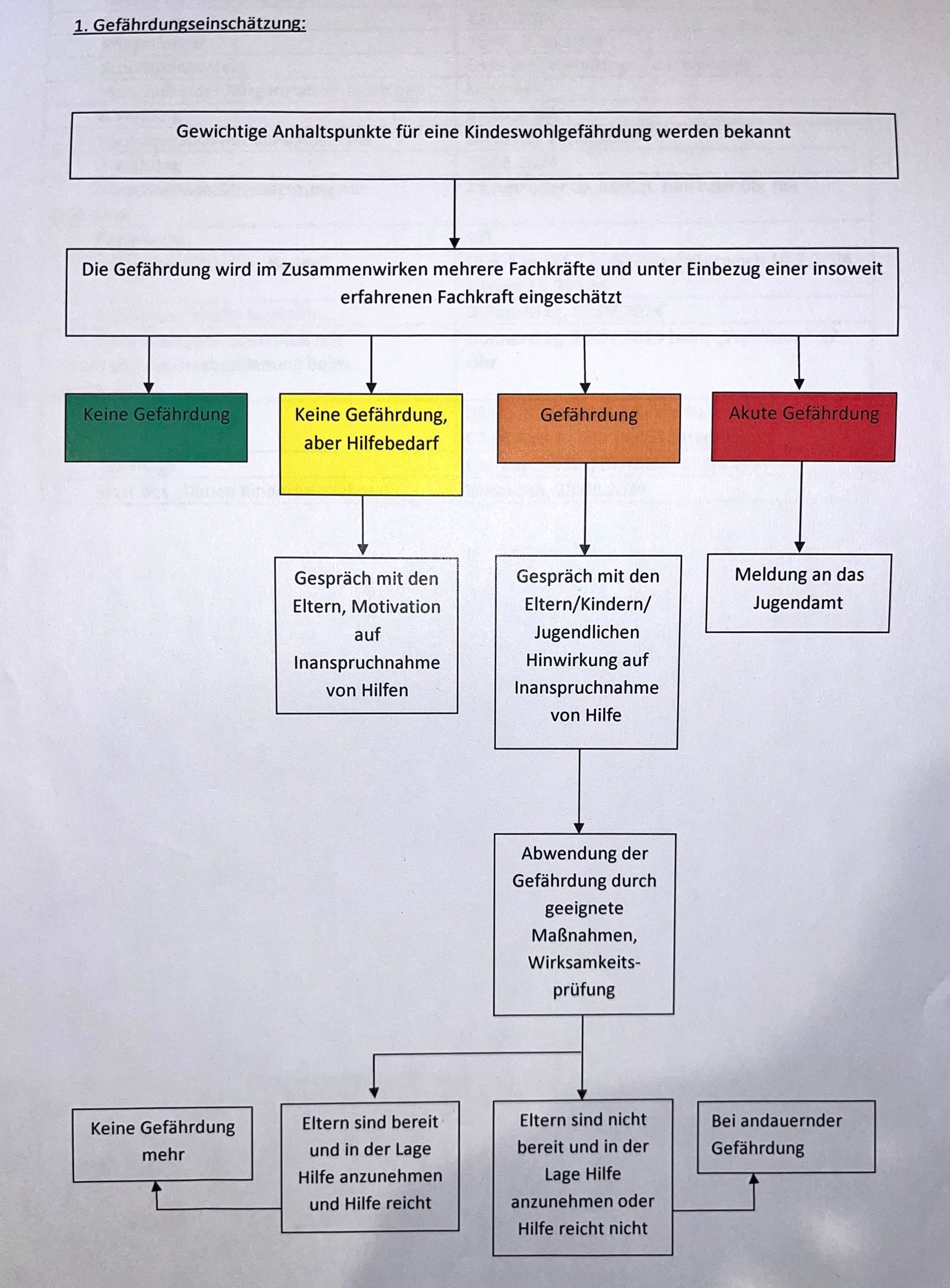 Übersichtsgrafik zur Gefahreneinschätzung, Unterteilung in vier Stufen mit jeweiligen Folgemaßnahmen