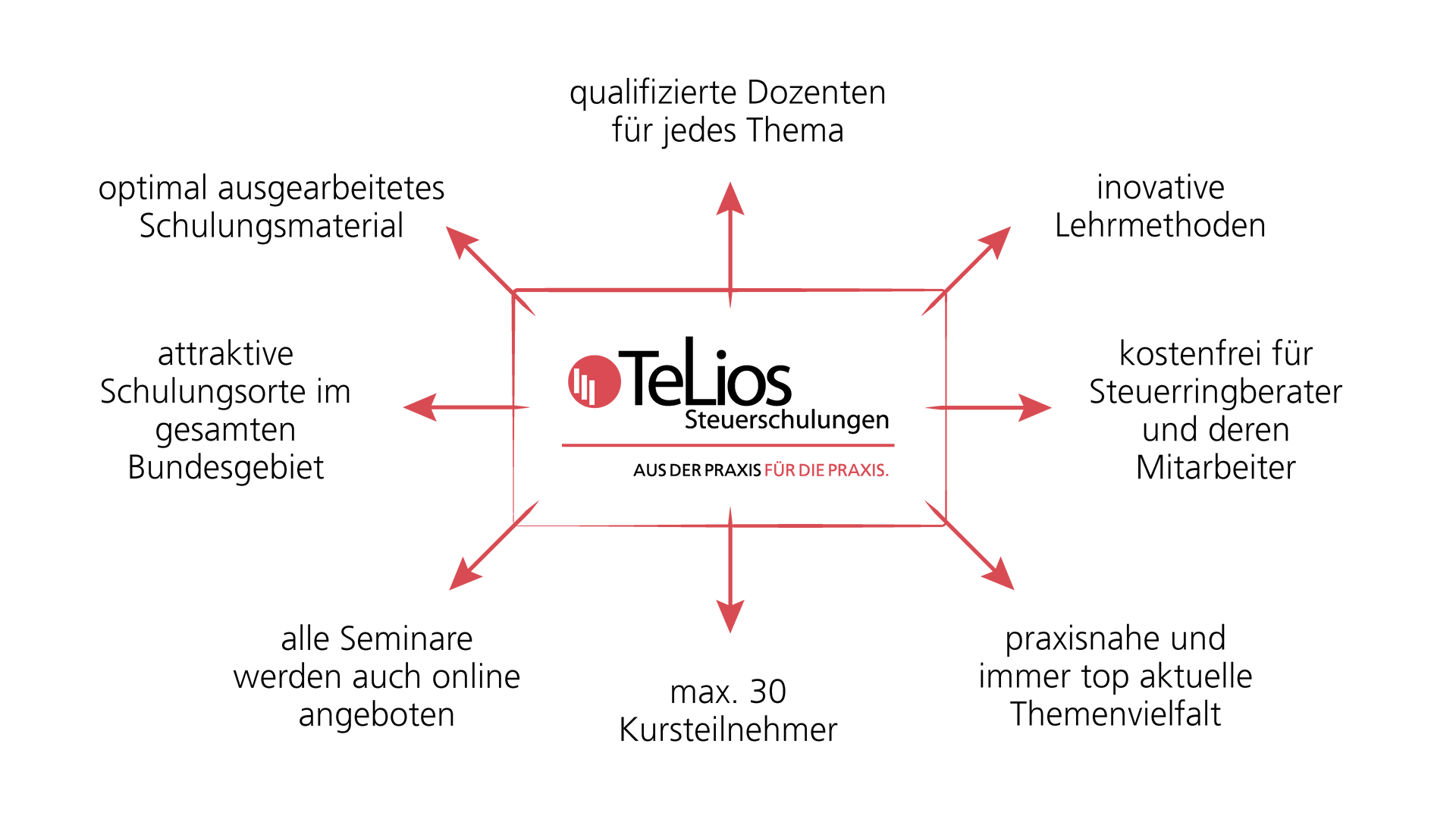 Telios, Schulungswerk, Steuerschulungen, Steuerseminare, Beratungsstellenleiter, Lohnsteuerhilfevereine, Steuerring, Weiterbildung,