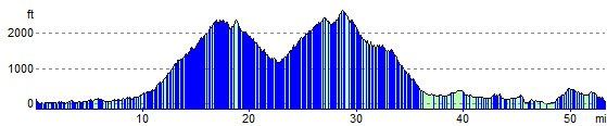 Propriano to Bonafacio - Elevation in feet Propriano to Bonafacio, elevation