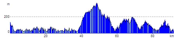 Bastia to Nonza - Elevation in Metres Bastia to Nonza , elevation in metres