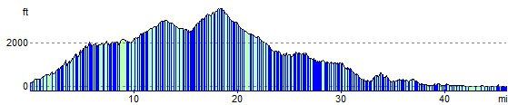 Porto to Tiuccia, South of Sagone, elevation in feet