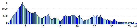 Tiuccia to Porticcio, elevation in feet