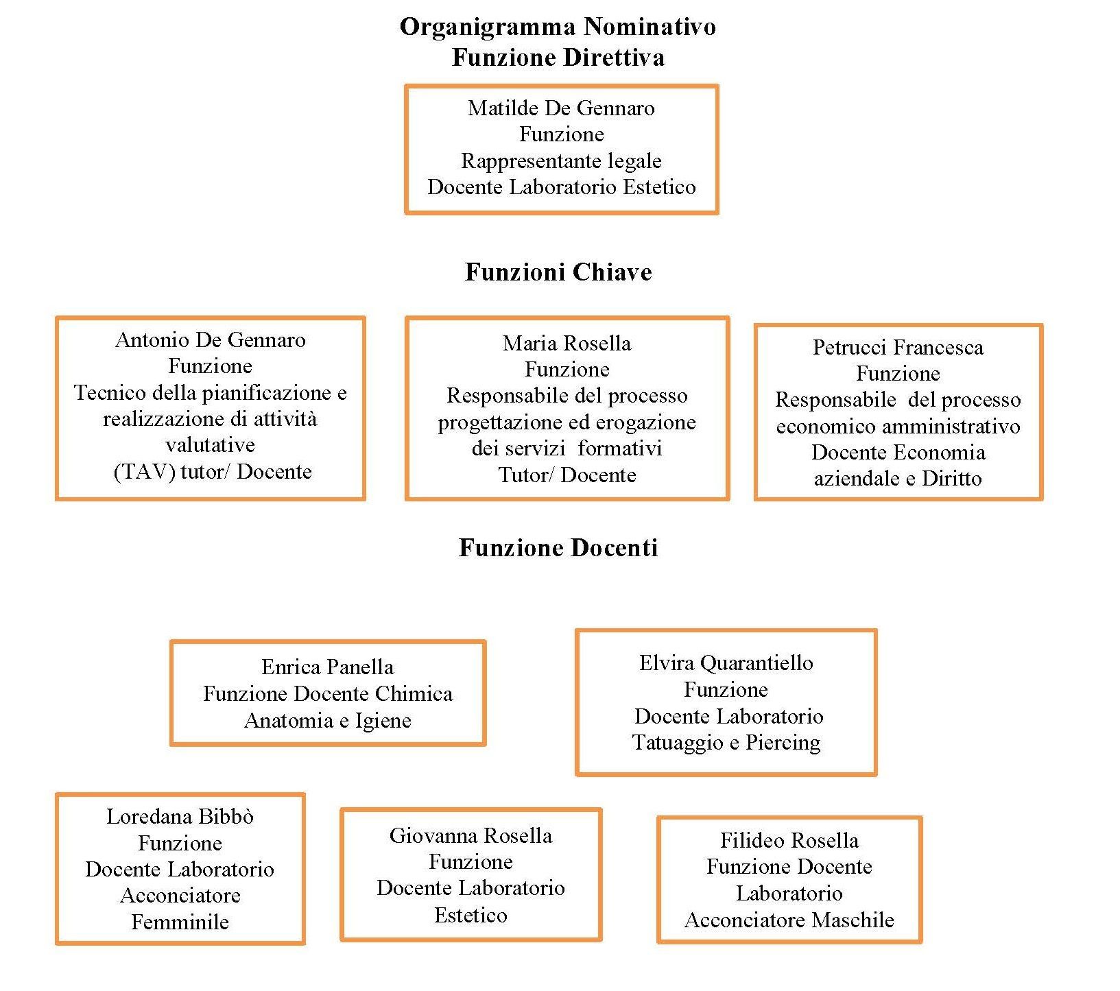 Organigramma Aziendale
