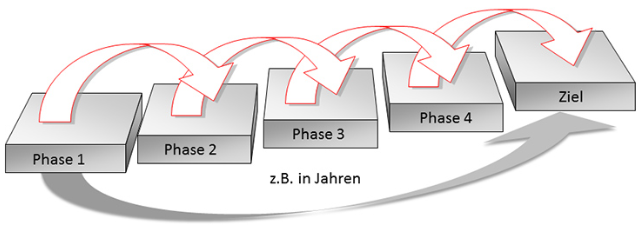 Grafik, Stufen Phase 1 bis Phase 4