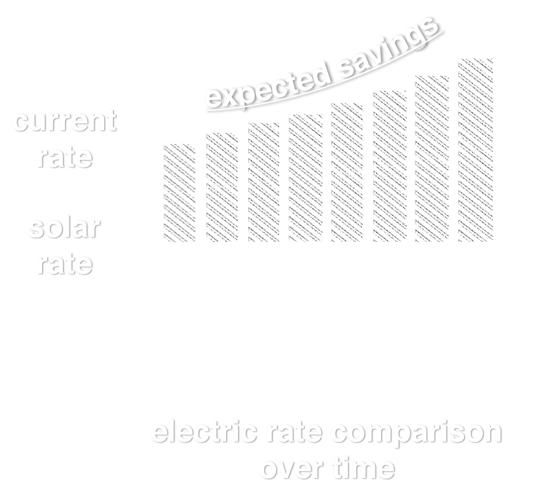 PPA Rate is Flat Over Time