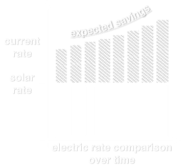 PPA Rate is Flat Over Time