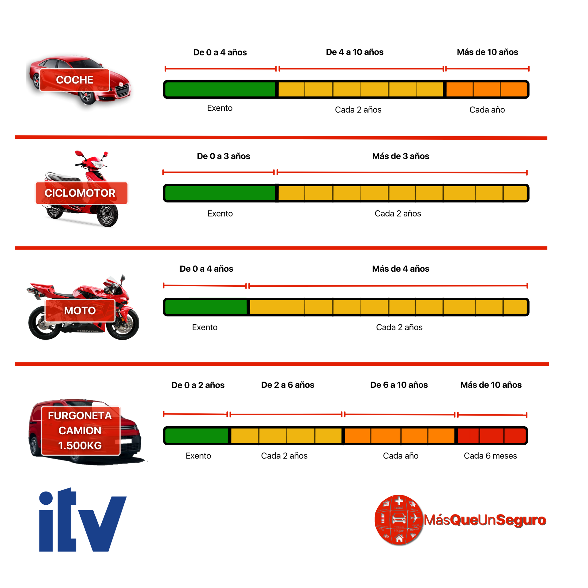 Cada cuánto hay que pasar la ITV del coche, ciclomotor, moto, furgoneta o camión
