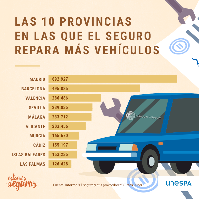 Las 10 provincias en las que los seguros reparan más vehículos según el informe