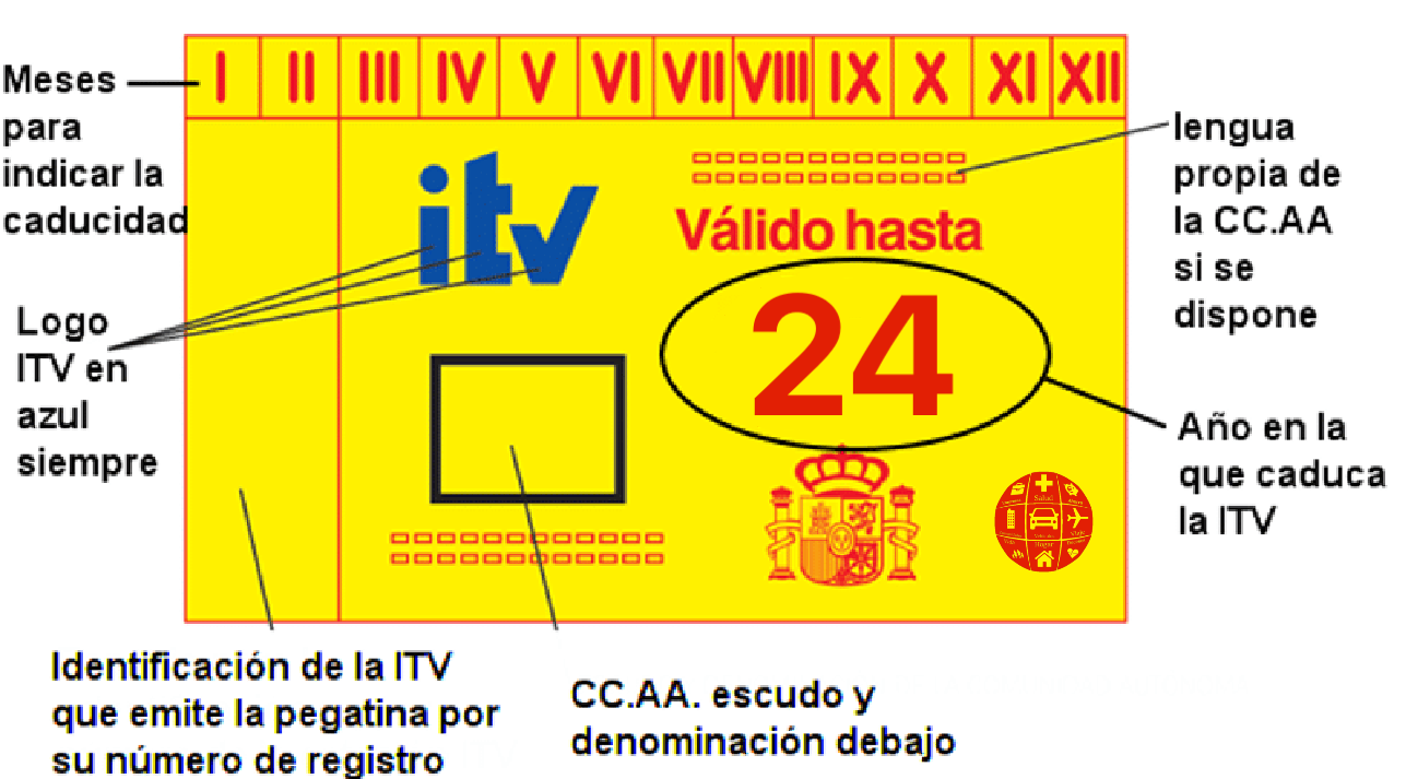 Pegatina de ITV indicando sus secciones
