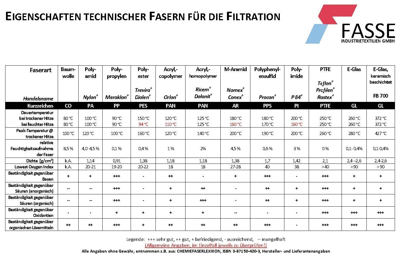 Zur Vollansicht als PDF bitte auf die Grafik klicken. Eigenschaften technischer Fasern für die Filtration, auch zum Download!