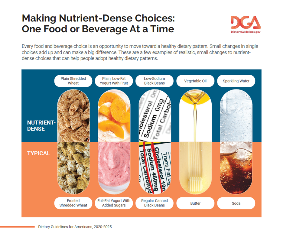 A Government-issued poster of recommended nutrient-dense foods