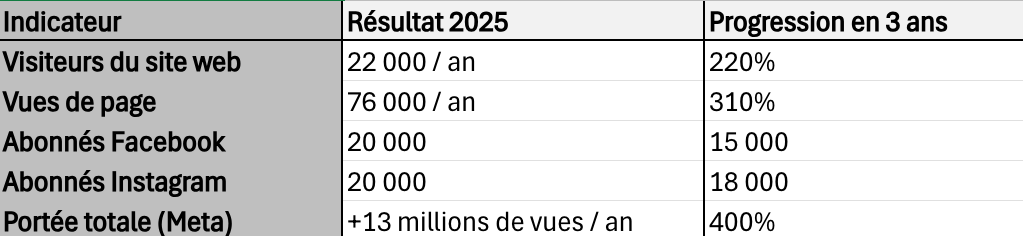 Des résultats concrets et mesurables