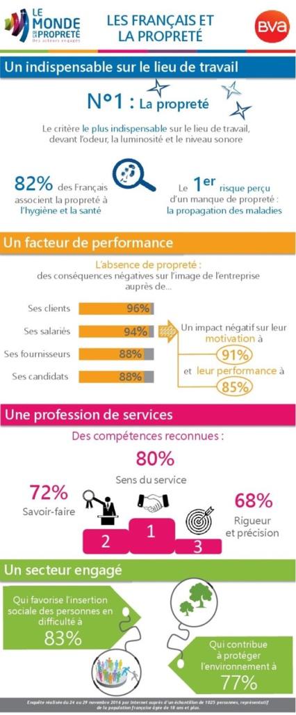infographie les français et la propreté -Le monde de la propreté
