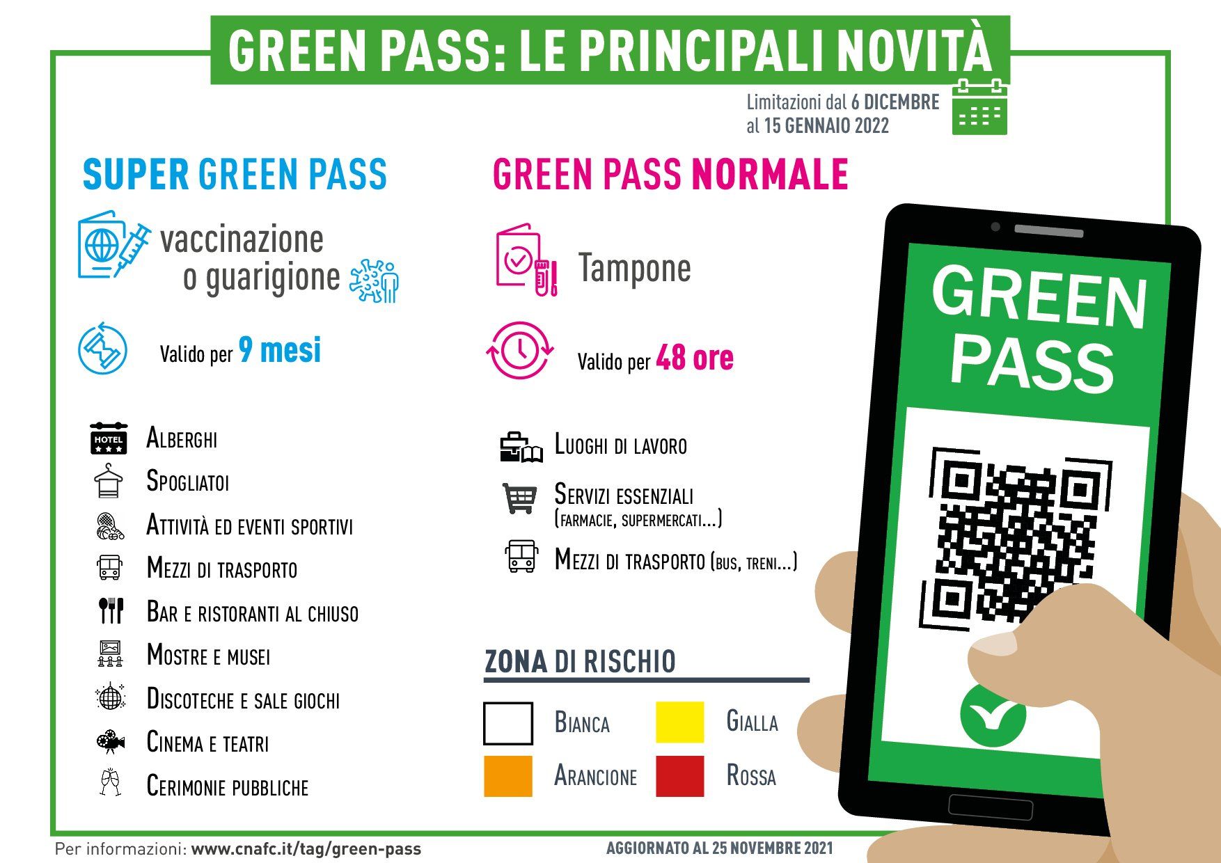 Green Pass le principali novità