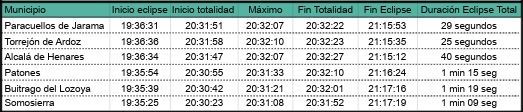 Table horaria Eclipse 12 de agosto de 2026
