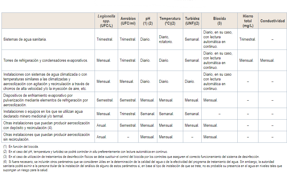 Frecuencia mínima de muestreo Legionella RD 487/2022 Frecuencia mínima de muestreo Legionella RD 487/2022