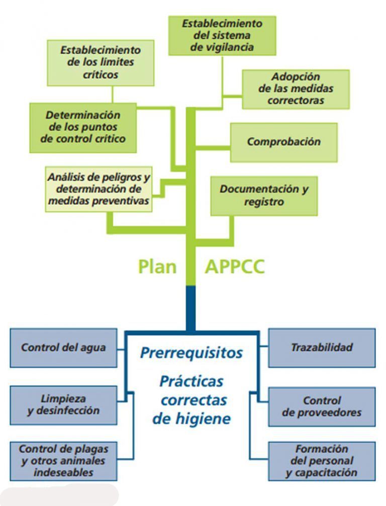 APPCC APPCC