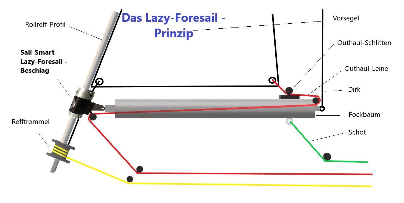 Sail Smart Lazy Foresail System Sail Smart Lazy Foresail System