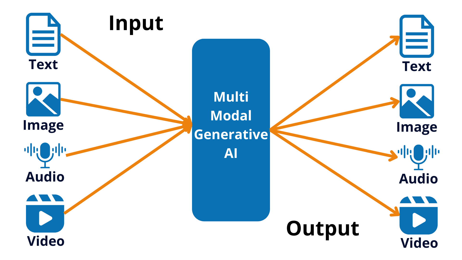 Example of a Multi Modal Generative AI Infographic showing the input and output.