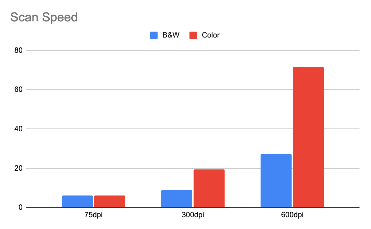  Comparison between the average scanning speed in seconds of black and white and color documents based on their DPI.